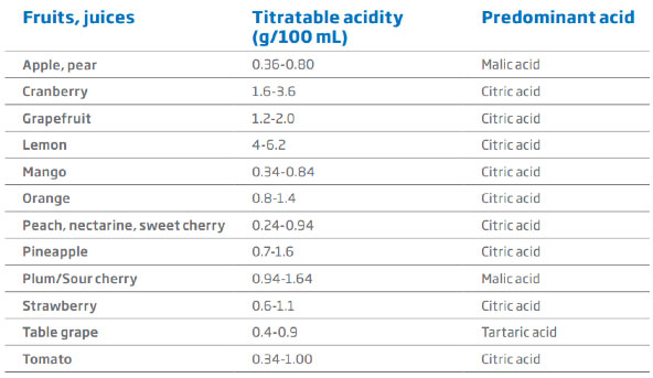 juice acid types and titratable acidity